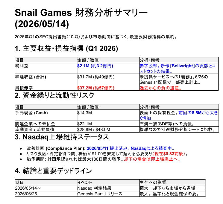 EveCrow_Ibukuro's tweet photo. 【どうなるARK】
ARKを開発するWCの親会社である米Snail GamesのQ1決算発表及び株主質疑応答があったので内容を分析してARKの今後について考えました。

画像①の通りNasdaqから通達された経営不備に対する改善計画の提出期限が5/11で、これが蹴られると即時取引停止に陥る危機的な状況でした。

続く https://t.co/nrrKYvgxMR