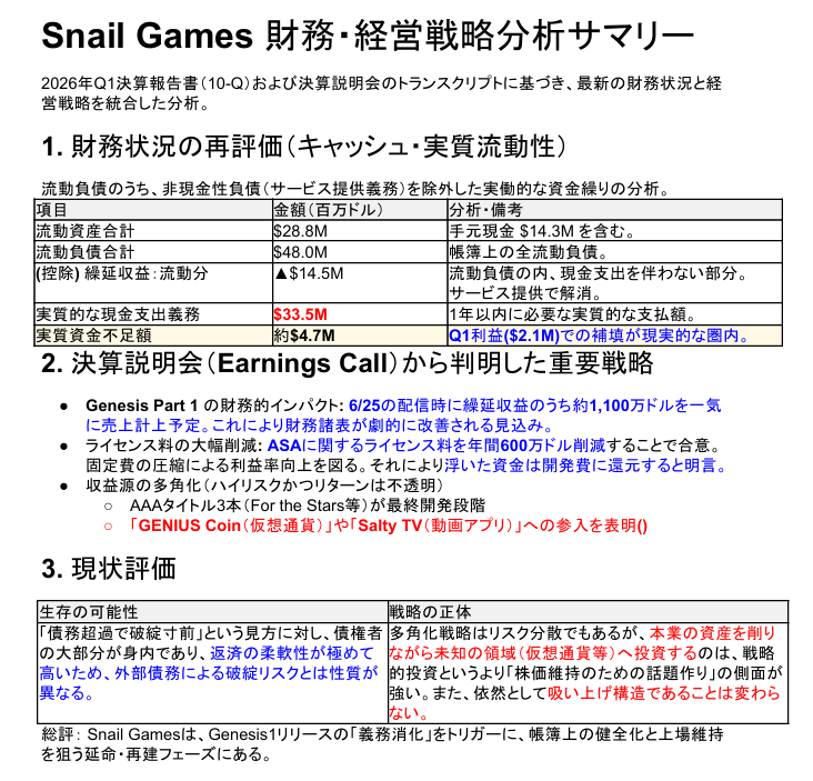 EveCrow_Ibukuro's tweet photo. 【どうなるARK】
ARKを開発するWCの親会社である米Snail GamesのQ1決算発表及び株主質疑応答があったので内容を分析してARKの今後について考えました。

画像①の通りNasdaqから通達された経営不備に対する改善計画の提出期限が5/11で、これが蹴られると即時取引停止に陥る危機的な状況でした。

続く https://t.co/nrrKYvgxMR