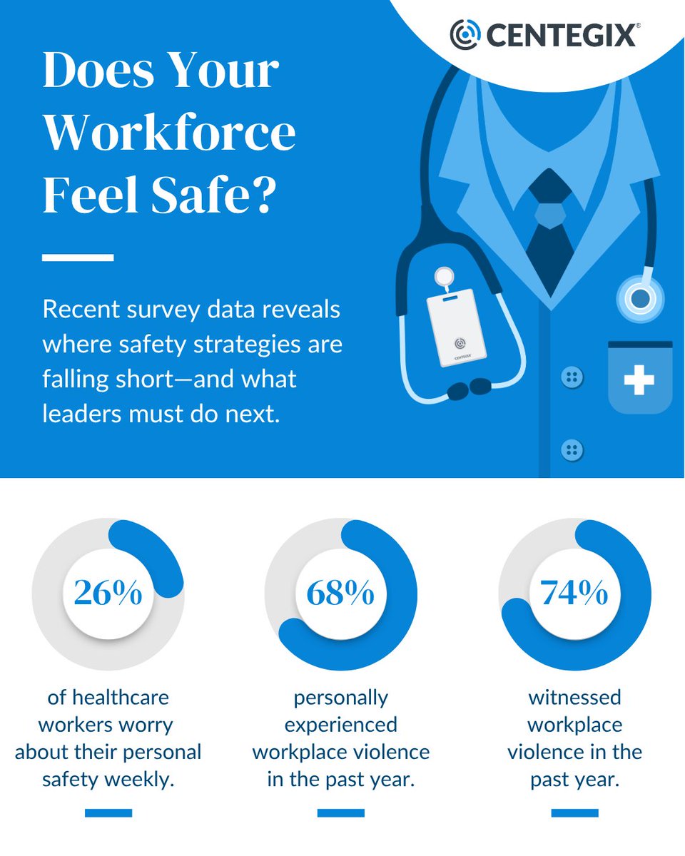 _Centegix's tweet photo. ICYMI: The #CENTEGIX 2026 #Healthcare Workforce Safety Report reveals a reality many leaders are seeing firsthand: safety concerns are constant, and preparedness gaps still exist.

Swipe through or download the report today: 
https://t.co/Blas2d72so 

#WorkplaceViolencePrevention https://t.co/l5m7uwnIPR