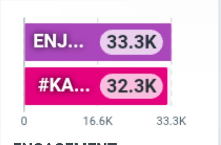 trend_enjoyjune's tweet photo. 📊 update 20:21 📊
—#️⃣ 32.3K
เป้าหมาย🎯50K

ทุกคนนนนน ใกล้จะทำยอดแรกได้แล้วน้า เริ่ดๆๆ ไปกันต่อ!!ครึ่งแสนรออยู่

ENJOYJUNE X KAZZ AWARDS 2026
#KAZZAWARDS2026xEnjoyJune https://t.co/yd7SJ5LikE