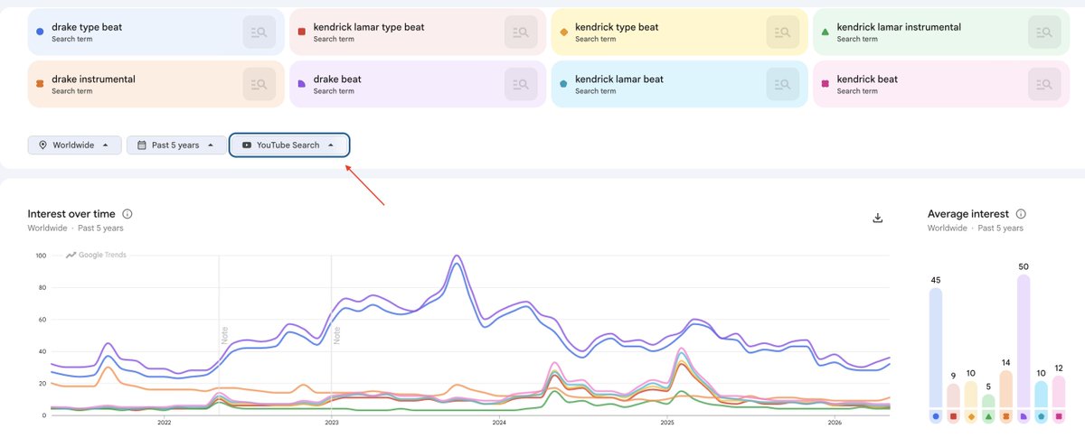 ProducerWhisp's tweet photo. #KendrickLamar vs #Drake beat searches on Youtube over the last 5 years. https://t.co/PauJlda12b