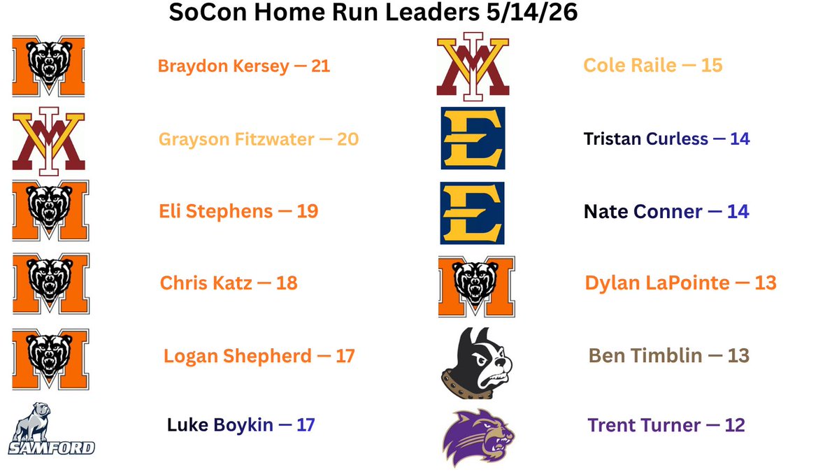 soconallhere's tweet photo. Updated SoCon Home Run Leaders 💣 https://t.co/KFXLcudBtd