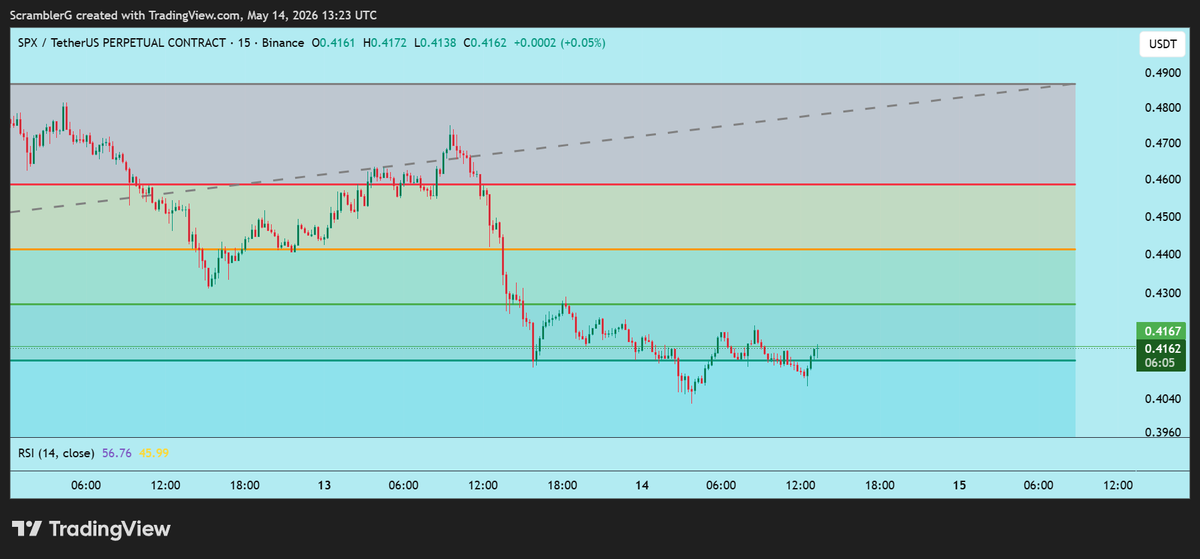 ScramblerG's tweet photo. $SPX looks ready for a relief bounce after stabilizing around the 0.416 support zone.

Bulls are defending the range after the selloff, and reclaiming 0.4265 could trigger continuation toward:
0.4405 → 0.4578
SL below 0.409

NFA | DYOR

#SPXUSDT https://t.co/M4kYJR8X8Q
