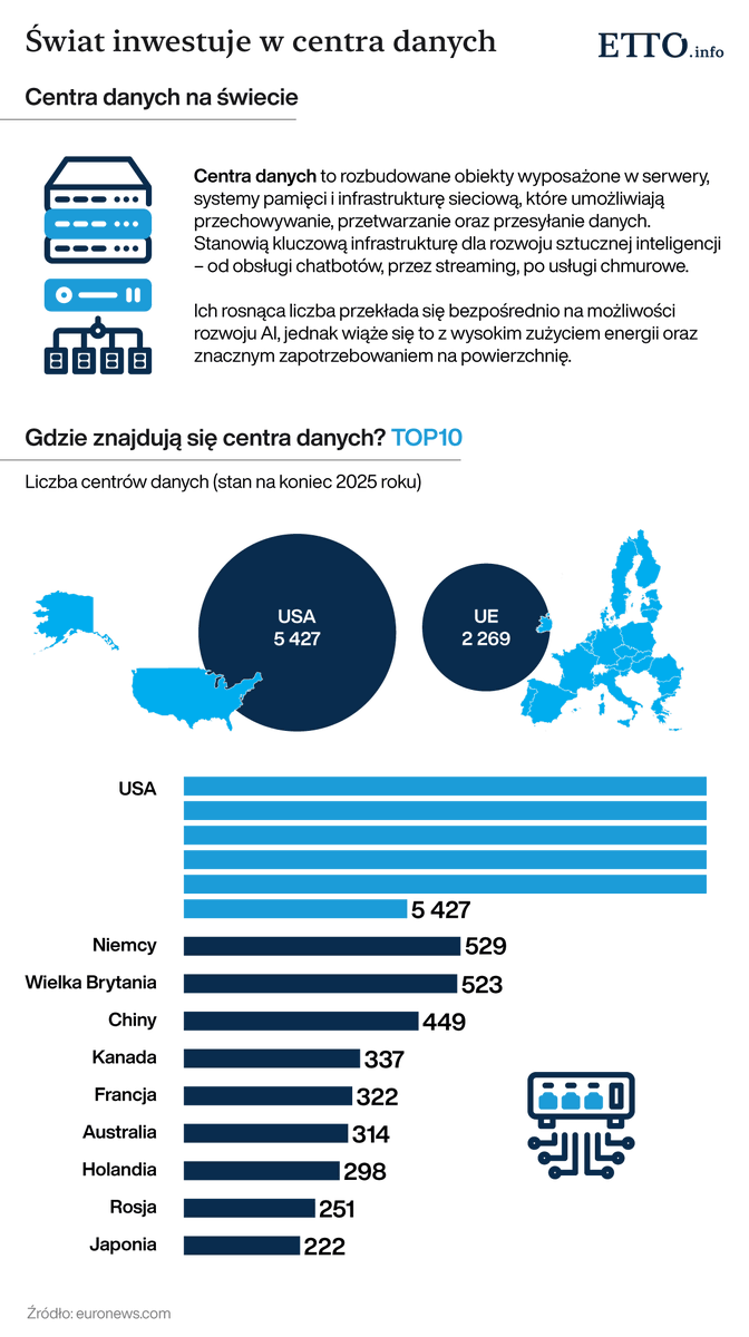 ETTOInfo's tweet photo. AI, chmura i streaming napędzają boom na centra danych.

Na koniec 2025 roku:
 🇺🇸 - 5427 centrów danych
 🇪🇺 - 2269 centrów danych

Globalny rynek infrastruktury cyfrowej pozostaje silnie skoncentrowany wokół USA, Europy Zachodniej i Chin.

Jak wygląda światowa mapa centrów danych? 👇