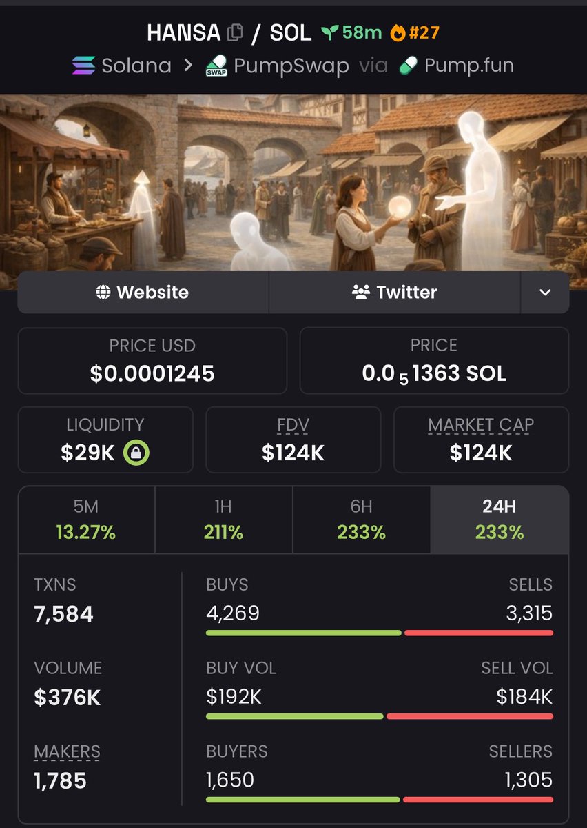 degenmemezone7's tweet photo. $HANSA From $19K → $124k MC 📊
Clear direction. Disciplined calls.
Alpha revealed on TG.💯
Tiny plays, massive waves.
Patience wins hardest.
Dm to join my channel 🎯

#solana #memecoin $pumpswap #crypto 

FhoxjfsuStvRQKRXSuB9ZDB7WRGjqhUPxa3NztWspump https://t.co/4J3M0EmM9b