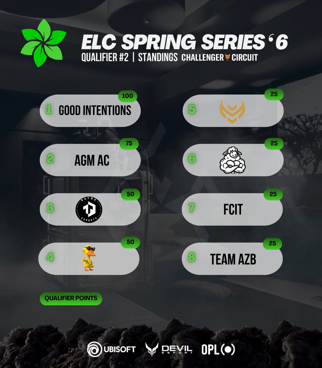 [𝐄𝐋𝐂 𝐒𝐩𝐫𝐢𝐧𝐠 𝐒𝐞𝐫𝐢𝐞𝐬 #6] Second Qualifier The fight for qualifier places ...
