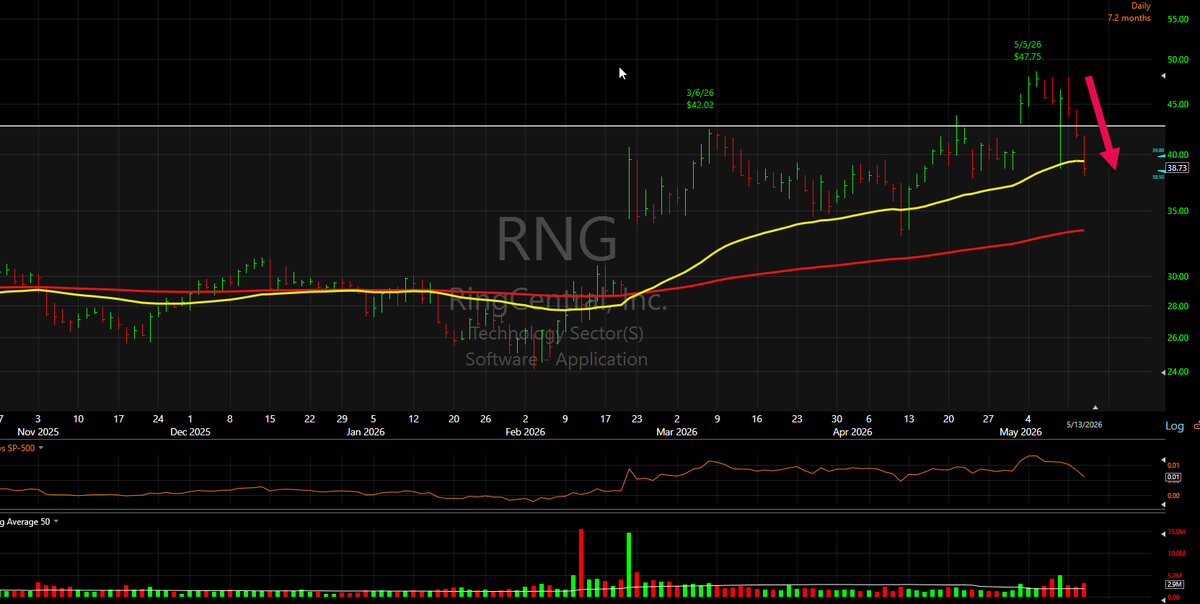 teamco's tweet photo. RNG bulls spitting the bit for immediate opportunity to break > 3yr trading range. Back into range, for how long? Watching to see if bulls can reset &amp; at what level. Also, broad mkt looks divide, narrowing pockets of strength, growing areas of weakness.  $RNG , $SPX, $QQQ https://t.co/uzkKkSKyul