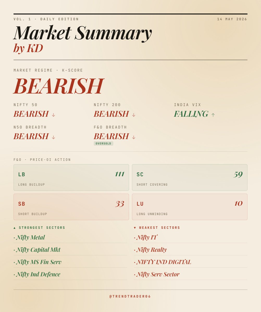 Trendtrader06's tweet photo. Trade prep for 15/05 
Prefer trading shorts, today's rally seems like a trap #Nifty #FnO #MarketBreadth #OpenInterest #MarketSummary #NiftyOutlook #IndianMarkets #Kscore https://t.co/D15kyyUnvH