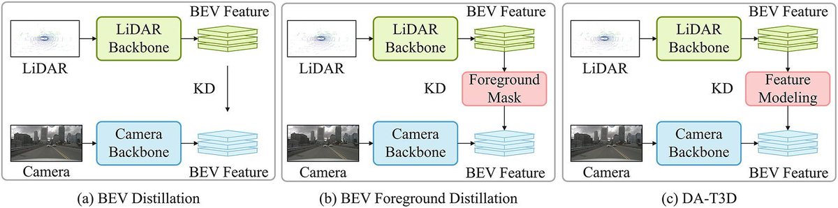 TechScience_TSP's tweet photo. 📢 FEATURED ARTICLE PROMOTION 📢 

📖 DA-T3D: Distribution-Aware Cross-Modal Distillation Framework for Temporal 3D Object Detection

🔗 👇 Read the Full Article here!
https://t.co/m8q2S2u1dr

#FeaturedArticle #ComputationalModeling #EngineeringSimulation #AI #TechSciencePress https://t.co/eES4m4Ui4Z