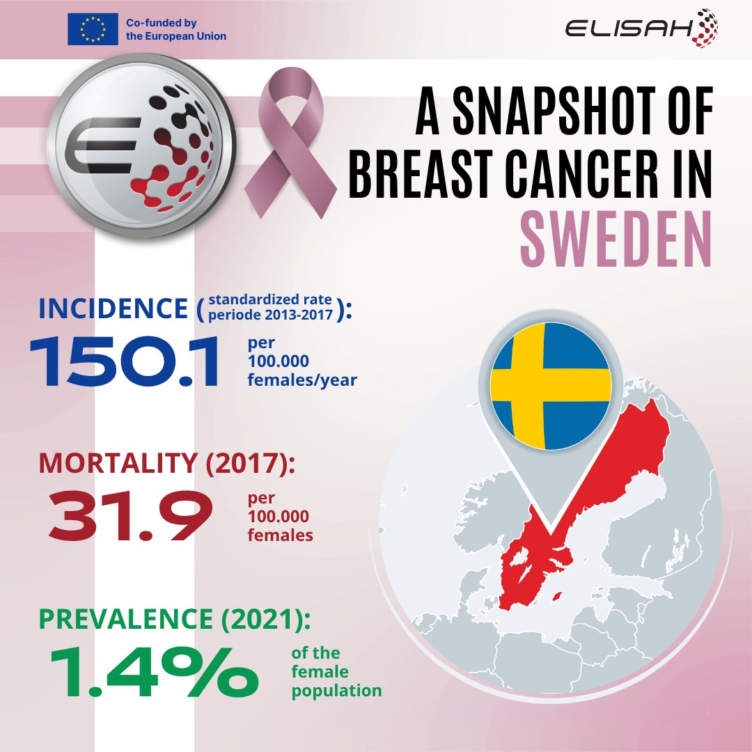 Elisah_EU's tweet photo. Breast cancer in SWEDEN (2013–2017): Incidence, mortality &amp; prevalence. Part of 49 analytical sheets covering key epidemiological indicators across Europe.
https://t.co/EbhL1uTi8N

@IstTumori  @ICO_oncologia 
#BreastCancer #EU_HaDEA https://t.co/7Oisnyqkwl