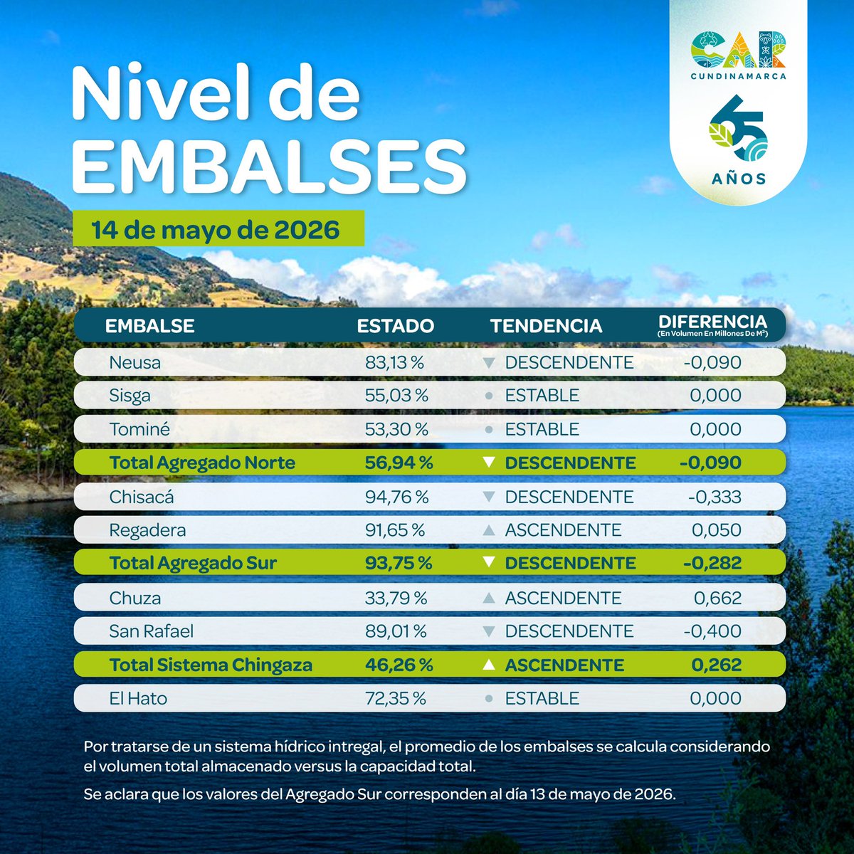 CAR_Cundi's tweet photo. 🚨 Conoce el nivel y estado que registran los embalses en Cundinamarca, para este jueves 14 de mayo. https://t.co/E0wG1ZoPu2