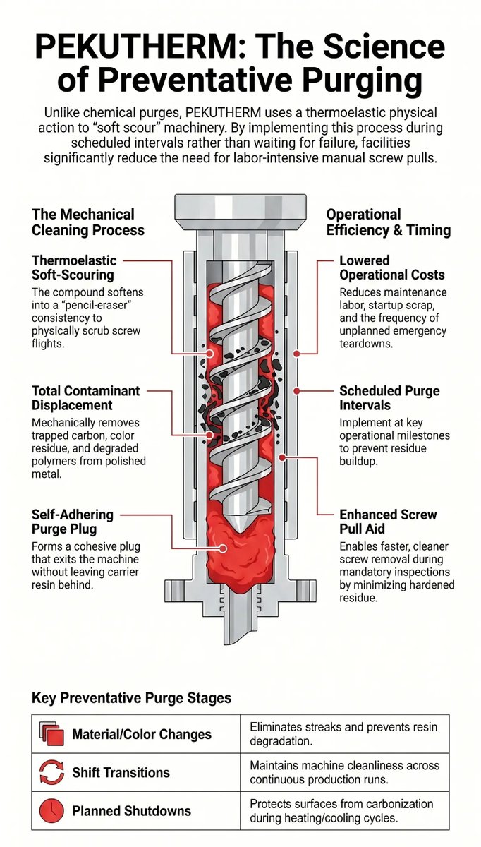 pekutherm's tweet photo. How Preventative Purging Reduces Screw Pulls in Injection Molding &amp; Extrusion (2026) What Is Preventative Purging?

Preventative purging is the practice of regularly cleaning processing equipment before contamination reaches critical levels. https://t.co/Vb1jgatED0
