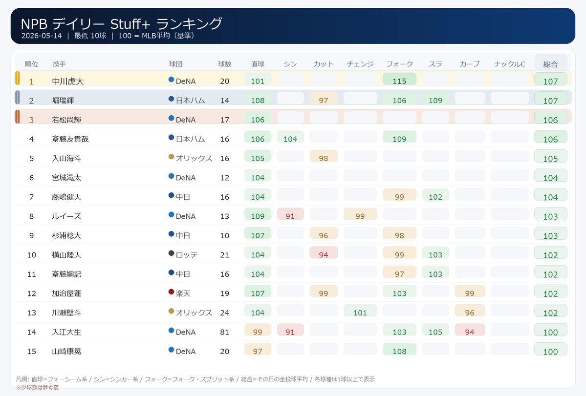 NPB stuff+ tweet media