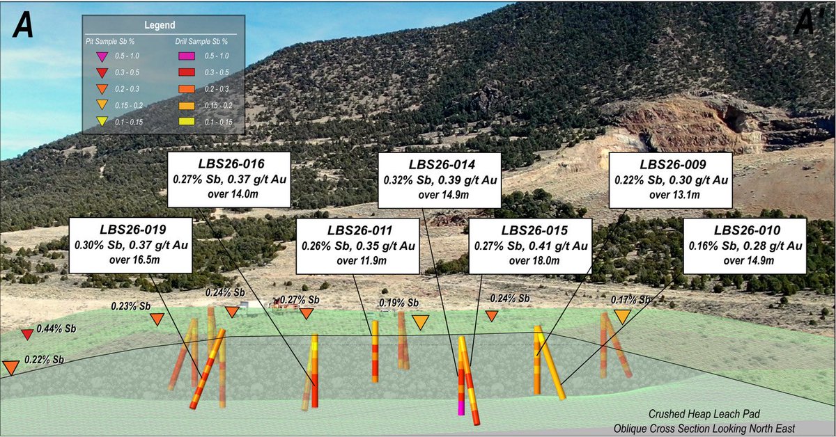 MitchSmithVanc's tweet photo. And now this …

@NevGoldCorp $NAU continues to prove the significance of Limousine Butte as a potential domestic antimony-gold supply story. 🇺🇸

⚒️ Latest drilling intersected consistent oxide antimony-gold mineralization in ALL holes from the historic crushed leach pad, including 0.32% Sb and 0.39 g/t Au over 14.9m.

The Significance :
• Oxide material in Nevada• Historic crushed/leach material could support a low-capex restart pathway
• Maiden antimony-gold resource pending
• Recently closed an oversubscribed $42M financing, fully funding the next phase of development
• Positioned for rising Western demand for critical minerals

In a tightening global antimony market, few juniors offer this combination of grade, metallurgy, infrastructure, and balance sheet strength.

News Release: https://t.co/oZmBND8LTa

$NAUFF #antimony #gold #criticalminerals #mining