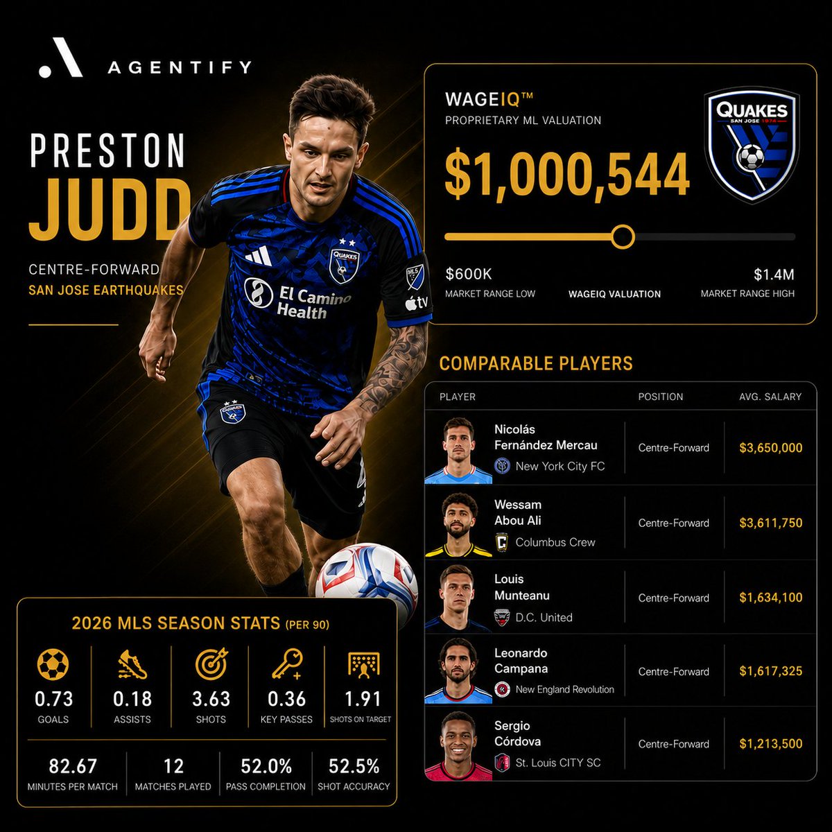 AgentifyAI's tweet photo. @NoahRiffe Are you familiar with this guy? He can't stop scoring goals and has never gotten a look. New ideas bring new results. Data supports this could be a very good idea. https://t.co/R3tdTymG7W