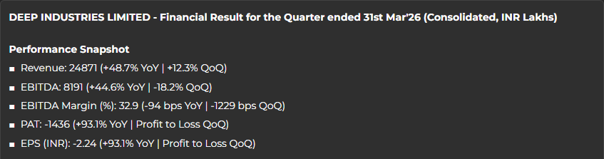 myAlerts_in's tweet photo. #DEEPINDS #DEEPINDSQ4 Deep Industries Ltd Q4FY26 Results Snapshot | Subscribe on our website for Instant delivery via WhatsApp & Email https://t.co/CHc4PNB4gG
