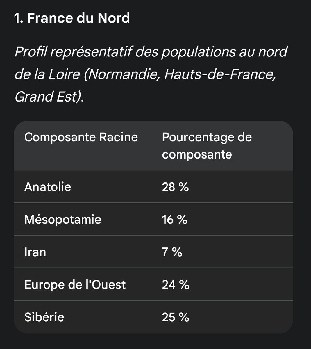 toof_chris's tweet photo. 🧬 L'ADN DES FRANÇAIS 🇫🇷
​Voici la composition des ancêtres des Français (Nord &amp; Sud) à la fin de l’âge glaciaire (-117 siècles). Avant l’invention de l’agriculture lorsqu'ils étaient tous chasseurs-cueilleurs.

Le métissage définitif s'est produit il y a 43 siècles https://t.co/EVRacajlBZ