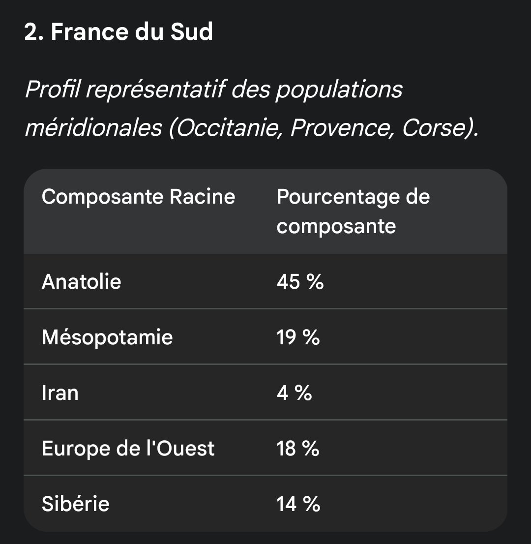 toof_chris's tweet photo. 🧬 L'ADN DES FRANÇAIS 🇫🇷
​Voici la composition des ancêtres des Français (Nord &amp; Sud) à la fin de l’âge glaciaire (-117 siècles). Avant l’invention de l’agriculture lorsqu'ils étaient tous chasseurs-cueilleurs.

Le métissage définitif s'est produit il y a 43 siècles https://t.co/EVRacajlBZ
