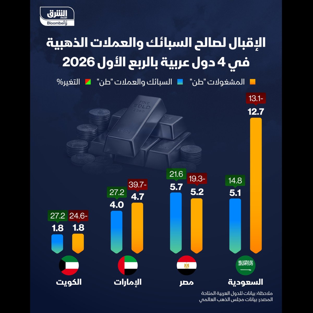 AsharqbKSA's tweet photo. تابعوا آخر الأخبار الاقتصادية على اقتصاد الشرق مع بلومبرغ - السعودية

ارتفاع الإقبال على شراء السبائك والعملات الذهبية في السعودية 15% بالربع الأول 2026 على حساب المشغولات

تابع الحساب الآن