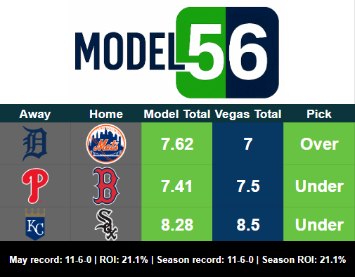 model56picks's tweet photo. Let's keep it going! Win more than you lose. #model56 #GamblingX https://t.co/J4KuFp4lQS