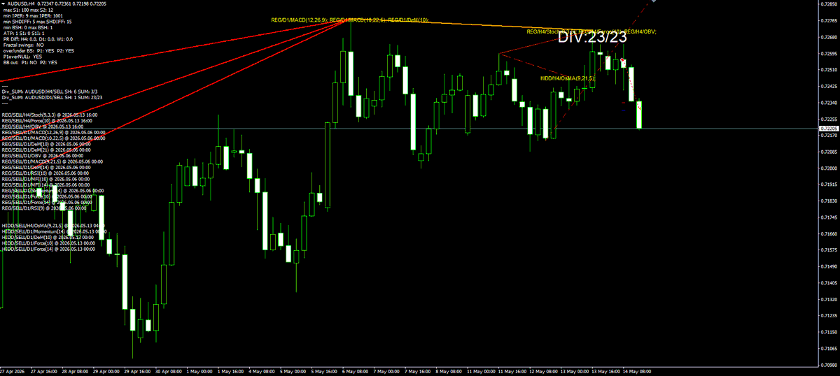 DivFinderTrades's tweet photo. $AUDUSD - 23/23 DIV STACK

DivFinder absolutely smashed the print on Aussie this morning. 23 out of 23 divergences stacked across D1 and H4.
Price responded with a steep push down. 
23/23 is not a signal. It's a verdict.
 
#AUDUSD #Forex #DivFinder #PriceAction #SwingTrading https://t.co/yACbJCwz5M