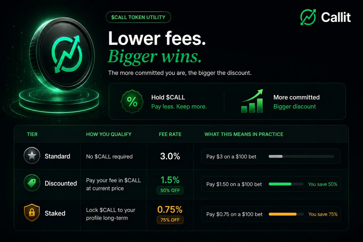 Callit_Bet's tweet photo. Discover the power of the $CALL token utility. Your commitment directly unlocks lower fee tiers on Callit.

The more committed you are, the more you keep. https://t.co/BZBGWsaBU4