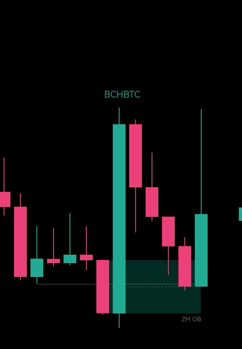 OverlordEins's tweet photo. ⚠️ Decoding Moneytaur ⚠️

The BCHUSDT chart was chosen.

🔸The setup idea was to trade a breakout into the Monthly Partial Breakerblock at 520.

🔸As a primary continuation level, one can use the MTF (11H + 2H + ...) order blocks. However, to increase the RR, rather than targeting the MTF OB itself, one can target potential price wicks into the LTF OB below, within the MTF wick.

🔸Going into the lower timeframe, the first LTF order block is a 15 minute order block.

🔸To refine it even further, one can go into the timeframes between 2 and 7 minutes to find order blocks hidden between two FVGs. This refined level also aligns perfectly with the previous S/R level and is nearby the EQ of the 15-minute order block.

🔸Now, some might ask why MT would long a level in premium. When looking at confluence charts, such as the BCHBTC chart, one can see that price was within a 2M order block during this breakout. He probably used this as additional confluence for the breakout.

If you enjoyed this Post:
1. Like and RT
2. Follow me @OverlordEins for more

If you have any questions put them in the comments below👇