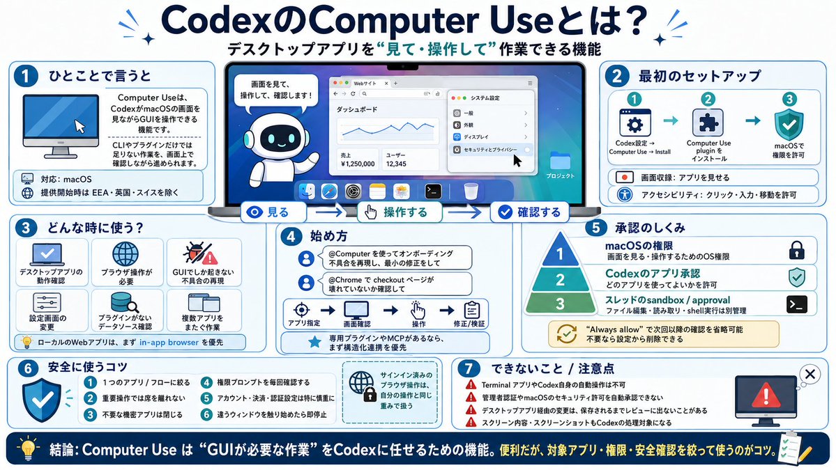 Codex Computer Useについて図解