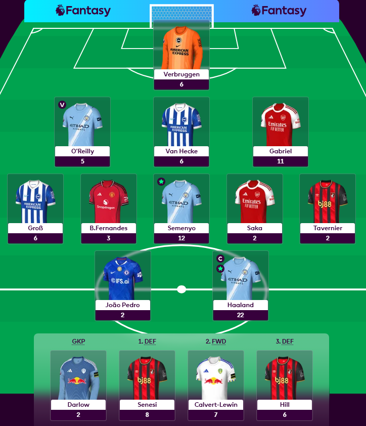 FPLCanny's tweet photo. #GW36 = 77 pts

🌎 708 -> 926 🔻

���️ The 8 week streak of green arrows is over, but I'm satisfied with a small red arrow as I wasn't on TC. Struijk -> Gabriel worked, benching JP didn't 🤦🏽‍♂️
🙏🏽 Still on course for a three digit finish..

#FPL #FPLCommunity https://t.co/fudvVWmcSH