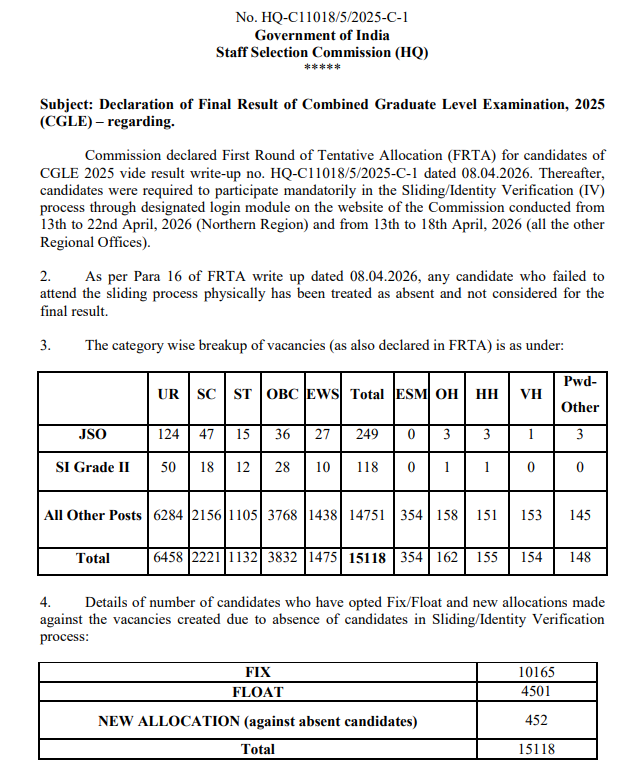 SSCorg_in's tweet photo. ЁЯЪи SSC CGL 2025 Final Allocation Result Released тЬЕ
рдЕрдм Final Post & Department Allotment рдЬрд╛рд░реА рдХрд░ рджрд┐рдпрд╛ рдЧрдпрд╛ рд╣реИред
Sliding/IV рдХреЗ рдмрд╛рдж рдХрд┐рд╕реЗ рдХреМрди-рд╕реА post рдорд┐рд▓реА, рд╕рдм final рд╣реЛ рдЧрдпрд╛ рд╣реИ ЁЯФе
ЁЯУМ DV & Joining process рдЕрдм departments рд╢реБрд░реВ рдХрд░реЗрдВрдЧреЗ.
#SSCCGL2025 #SSC #SSCResult
Join SSC News Telegram For All Updates...