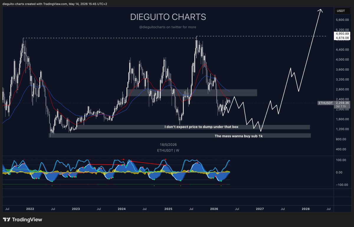 DieguitoCharts's tweet photo. $ETH Nothing changed, plan remains the same.

Anything under 2K is a long term buy and a free 2/3x over a few years. https://t.co/WC5kNTzkky