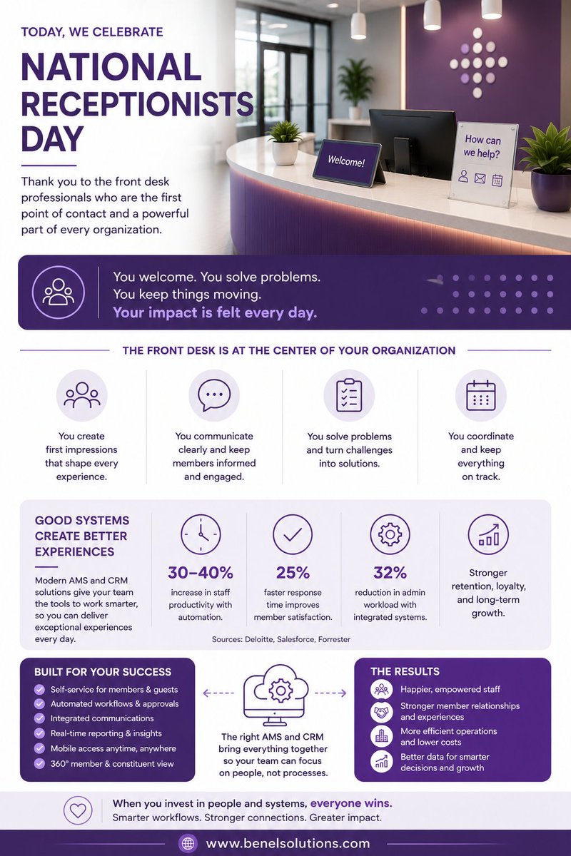 benelSolutions's tweet photo. Before the marketing, branding, logos, or technology, a receptionist is often the first face and voice of an organization. They keep things moving, calm frustrations, and create human connection every day. Happy National Receptionists Day! #AMS #CRM #SalesforceForAssociations https://t.co/6PsCGr1xUi