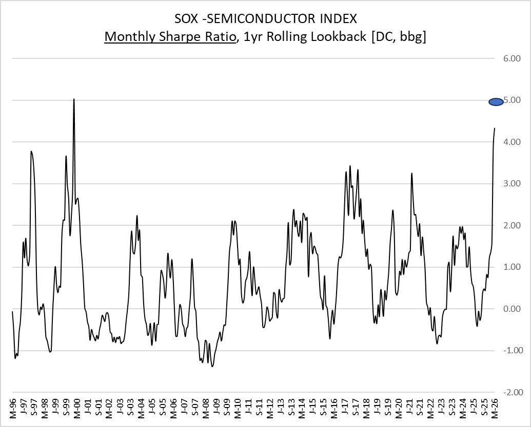 dimit's tweet photo. Manifestation of Mania, 2 🎲
SOX: Monthly Sharpe Ratio of 4.33, 1yr lookback. 
Mathematical Rarity. 
If, this Cap-Weighted Semiconductor closes at current levels at month-end, will print> 5.  
Casino Royale.