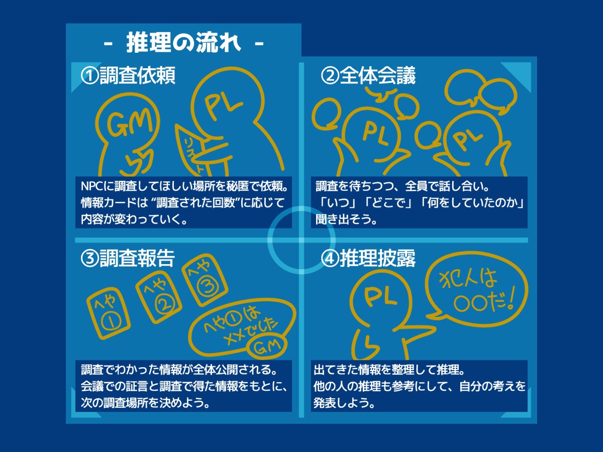 Meirou_Club's tweet photo. マーダーミステリー
『探査艇ニューロンの航海記録』

【推理の流れ】
情報はNPCへの調査依頼で得られます
「全員が」「同時に」「秘匿で」依頼するため、依頼先が被らないようにする駆け��きが重要です
一斉に公開される情報を整理し、犯人を推理しましょう

#ゲームマーケット2026春
#ニューログ https://t.co/Zn5jt6Uu06