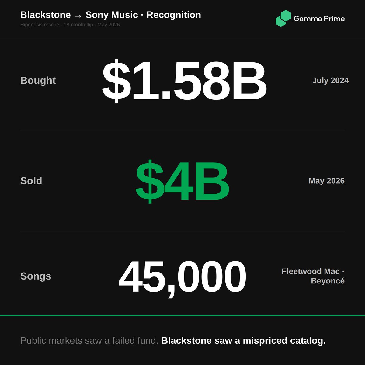 B_GammaPrime's tweet photo. In 2024, Hipgnosis Songs Fund was a disaster - collapsed share price, activist revolt, board forced to sell.

Blackstone bought it for $1.58 billion.

Eighteen months later, they're selling it to Sony for $4 billion.

The rebranded entity - Recognition Music Group - holds rights to over 45,000 songs, including catalogs from Fleetwood Mac, Beyoncé, Shakira, and Justin Bieber. Sony Music Publishing announced the acquisition this week.

Blackstone's all-in cost across the Hipgnosis assets, including earlier acquisitions through Hipgnosis Songs Capital, was around $3 billion. The exit lands at $4 billion. Roughly a billion in gains, in a window when most PE assets are stuck waiting for distributions.

Here's what made the trade work.

Public markets had given up on music rights as an asset class. Royalty income looked unpredictable. Streaming economics looked compressed. Hipgnosis's accounting was being challenged. The stock traded at a deep discount to NAV - sometimes 30%+ below the value of the underlying songs. Buying from a distressed public seller at a discount to private market comparables created instant arbitrage.

Then Blackstone did three things public Hipgnosis couldn't do.

It took the portfolio private - removing the quarterly NAV scrutiny that had been compressing the share price. It rebranded - separating the assets from the Hipgnosis reputation that had become its own headwind. And it waited - long enough for streaming royalty data to stabilize and for strategic buyers like Sony to value catalog ownership at premium multiples again.

This is what private capital is supposed to do. Buy assets the public market is mispricing, fix the structural problems that caused the mispricing, and sell to a strategic acquirer who values the cash flows differently.

Public markets saw a failed fund.

Blackstone saw a mispriced catalog.

The difference was a billion dollars.