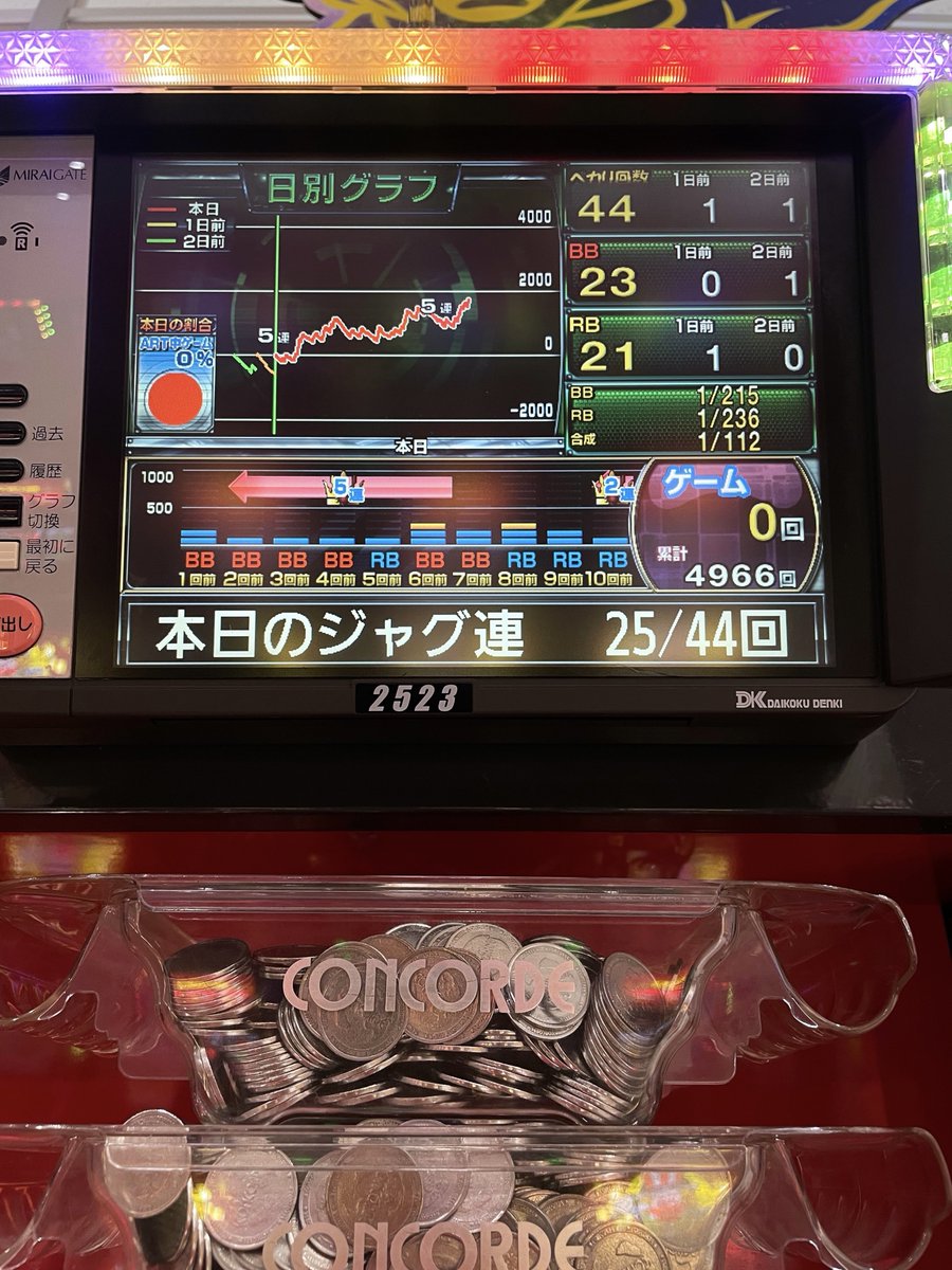 kr12874's tweet photo. 凹ませてジャグ連で帰還+22k https://t.co/Iia9bOUiAd