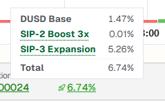 CarlosSPerreira's tweet photo. Triple Yield

This is what makes the @StandX_Official model feel different from traditional “park and wait” stablecoin systems.

Base: 1.47%
SIP-2: 0.01%
SIP-3: 5.26% (doing most of the heavy lifting)
TOTAL: 6.74% 

#StandX #Perps #Trade #TripleYield $DUSD https://t.co/tI0eDdHbGn