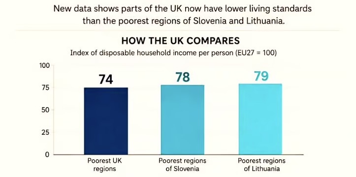 themarketear's tweet photo. The UK is no longer a "rich country" after living standards plunge.
https://t.co/sXA8X4cLaN https://t.co/uOK9qSMYxD