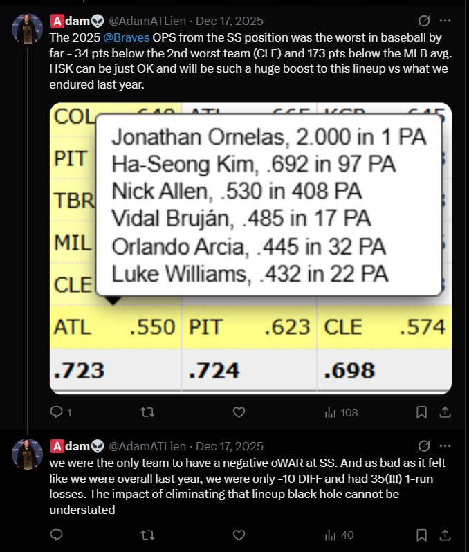 AdamATLien's tweet photo. A lot going right for #Braves so far and although it hasn't been Kim yet, improved offensive production from SS cannot be understated - .673 OPS from that position so far which is still a little below league average but no longer the black hole that it was in 2025 https://t.co/kl7l2NasO5