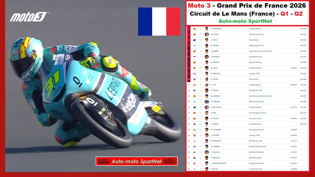romefabrice62's tweet photo. Moto 3 - Grand Prix de France 2026
Adrián Fernández 🇪🇸, le plus rapide dans les Qualifications.
Circuit de Le Mans (France)
#MotoGP26 / #Moto2 / #Moto3 / #MotoGP / #CircuitBugatti / #Bugatti / #Francegp / #FrenchGP🇫🇷 https://t.co/4iuHFrUCvU