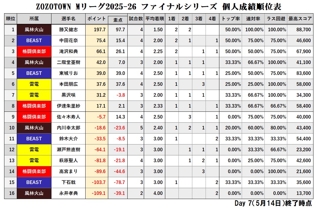 ZOZOTOWN #Mリーグ 2025-26 ファイナルシリーズ 【個人成績順位表