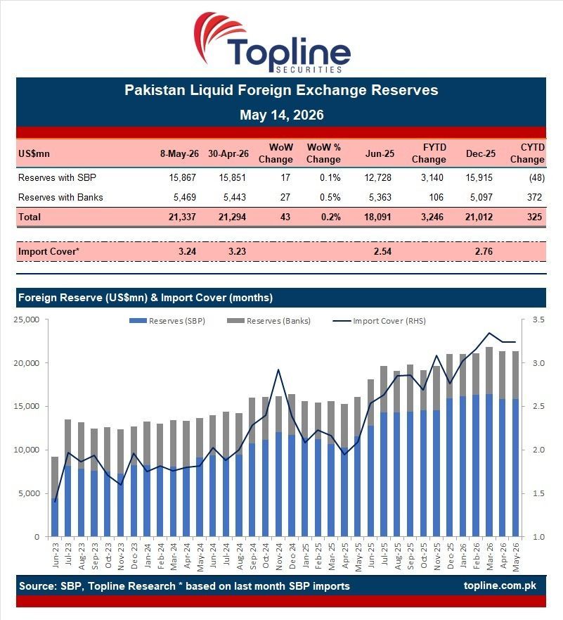 toplinesec's tweet photo. FX reserves held by SBP up by US$17mn to US$15.9bn for the week ending May 08, 2026.

#FXReserves #SBP #Economy #Pakistan #Topline https://t.co/jXWktJizOv