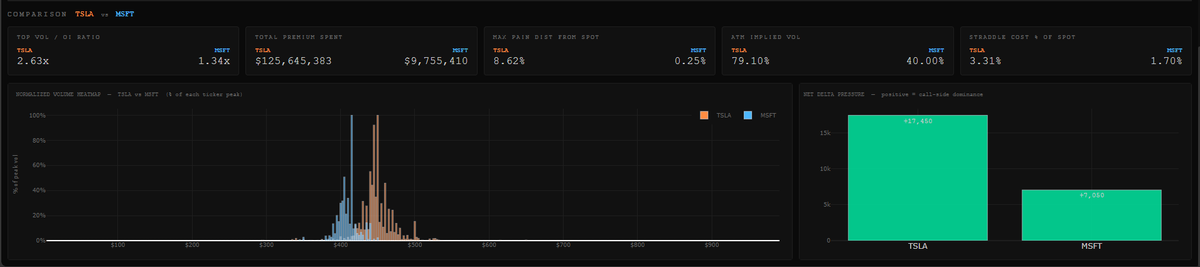 flowwavesio's tweet photo. #flowterminal strike snapshot $MSFT vs $TSLA https://t.co/CXE02uOeON