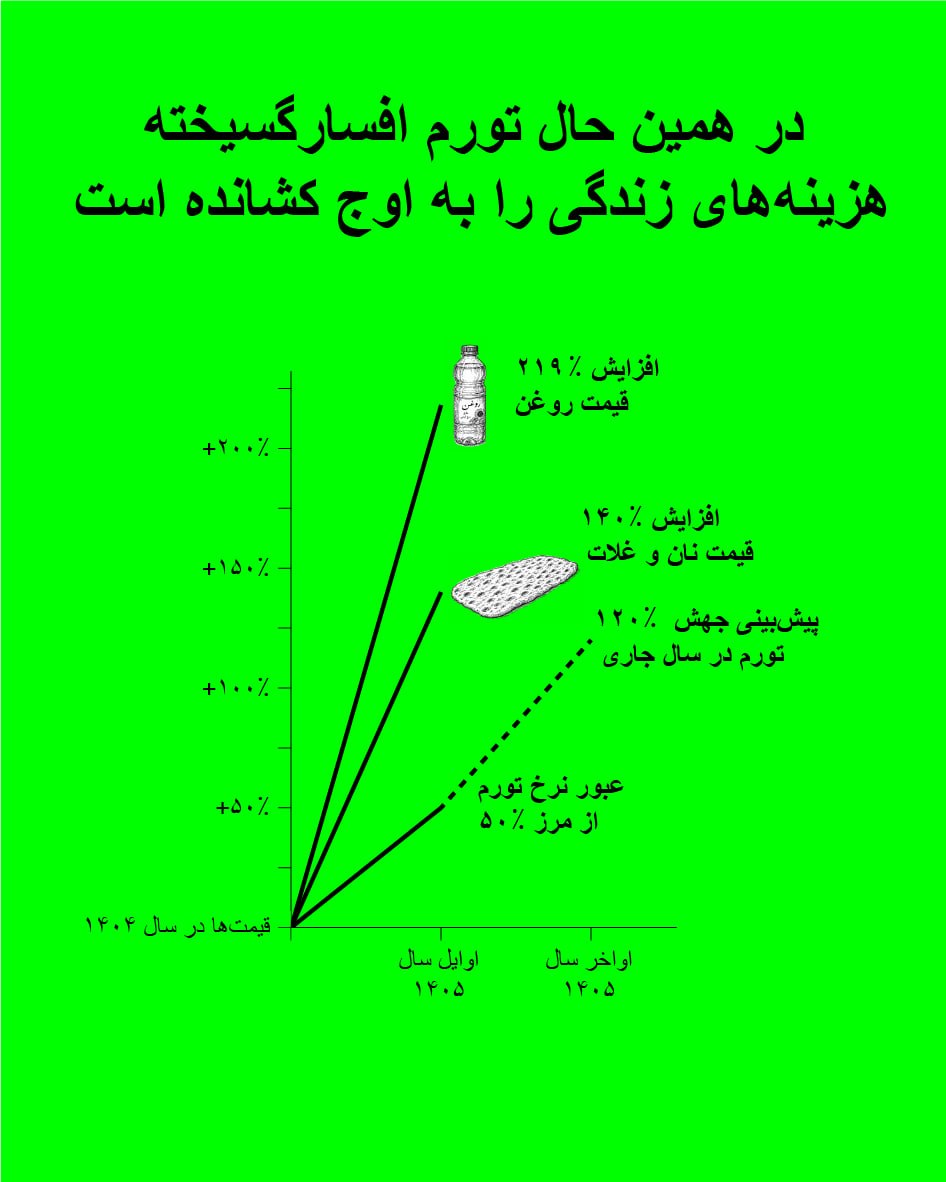 sefertasad's tweet photo. تورم رسمی که پیش از درگیری‌ها بالای ۵۰ درصد بود، پیش‌بینی میشود در ادامه سال ۱۴۰۵ به ۱۲۰ درصد برسد. جهش ۱۴۰ درصدی قیمت نان، رشد ۲۱۹ درصدی روغن و تعویق حقوق اردیبهشت برخی از کارکنان دولت، بسیاری از خانواده‌ها را به «اقتصاد بقا» سوق داده است.
#Unemployment#Economy#Inflation https://t.co/Q7IgCEptH3