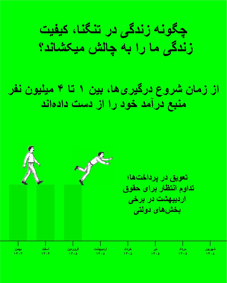 sefertasad's tweet photo. تورم رسمی که پیش از درگیری‌ها بالای ۵۰ درصد بود، پیش‌بینی میشود در ادامه سال ۱۴۰۵ به ۱۲۰ درصد برسد. جهش ۱۴۰ درصدی قیمت نان، رشد ۲۱۹ درصدی روغن و تعویق حقوق اردیبهشت برخی از کارکنان دولت، بسیاری از خانواده‌ها را به «اقتصاد بقا» سوق داده است.
#Unemployment#Economy#Inflation https://t.co/Q7IgCEptH3