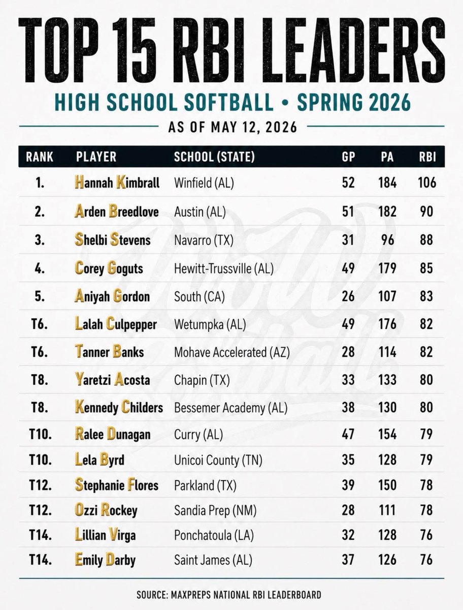 k41softball's tweet photo. Thank you @MaxPreps for ranking me apart of some the best!! @TKNIGHT11 @rwwagner https://t.co/JhyfpYY0Rh