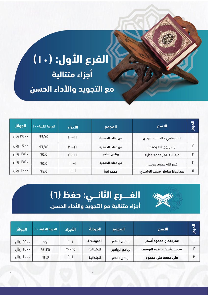 Rhmh_Maj's tweet photo. حصاد الهمم .. وتتويج المتقنين 🏆 

تعلن اللجنة التنفيذية لجائزة عبدالله العقيل ووالديه رحمهم الله للتميز في تعليم القرآن الكريم  -بنين-  عن أسماء الفائزين في مسابقة (إتقان) لعام 1447هـ.

تهانينا للفائزين، وشكراً لجميع المشاركين الذين أثروا هذه المنافسة الشريفة في إتقان #القرآن_الكريم .

#المجمعة