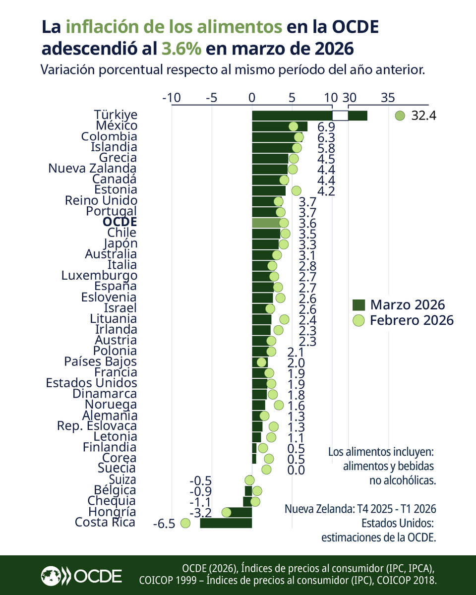OCDE ➡️ Mejores Políticas para una Vida Mejor tweet media
