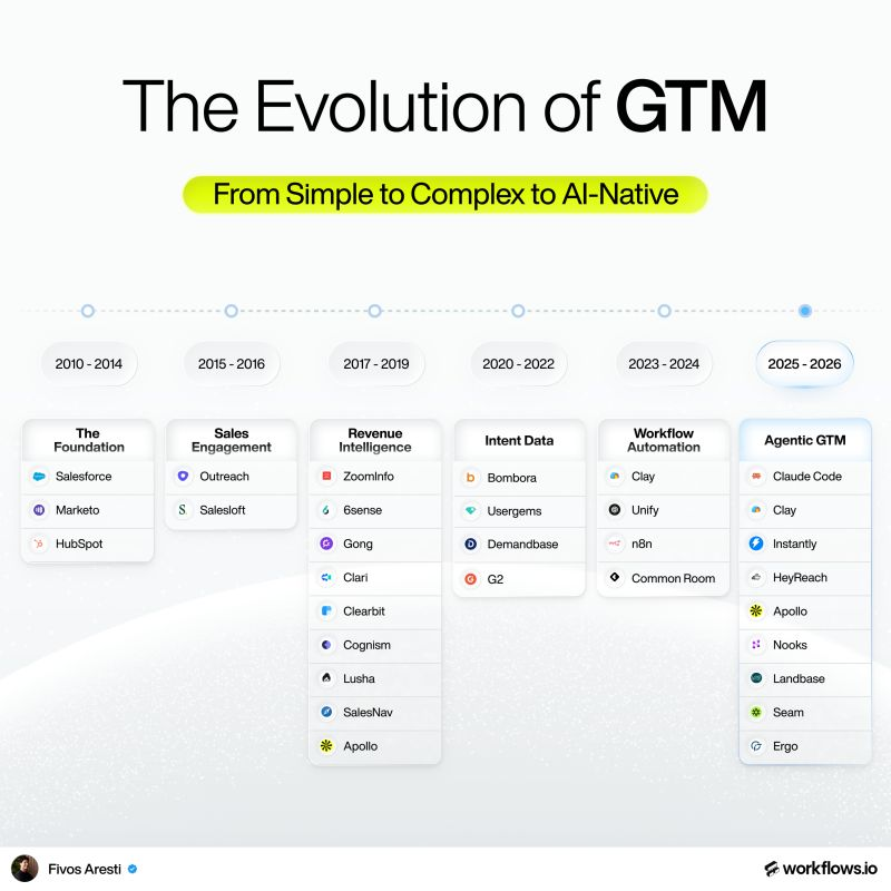 The modern GTM stack rewrites itself every 3-4 years, and revenue teams ...