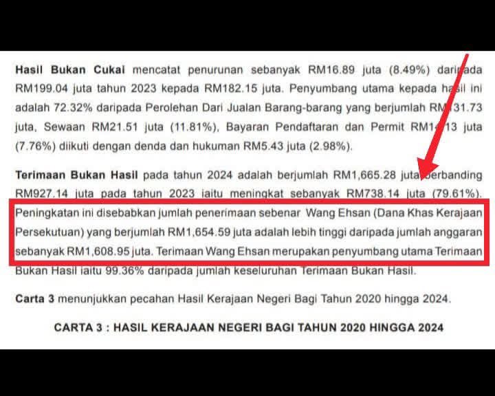 aiamDeen's tweet photo. 2024 kerajaan pusat bayar royalti minyak 1.6bilion kepada negeri Terengganu.

700juta habis bayar emolumen, paling banyak bayar gaji lantikan politik. https://t.co/ITnxR2CqDJ